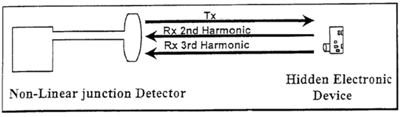 Non-linear Junction Detectos Working Principle