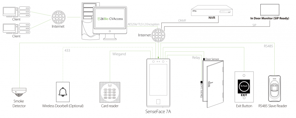 Sense Face Connection Diagram