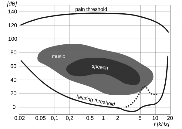 human hearing area in frequency and intensity