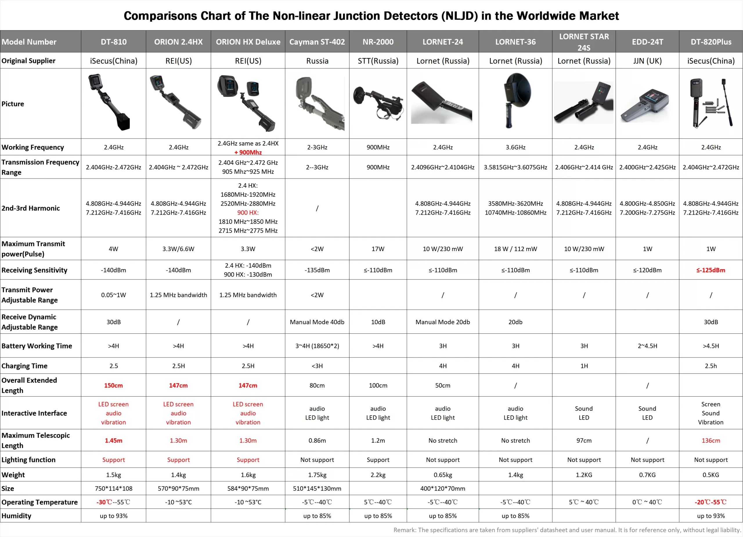 How to select a suitable Nonlinear Junction Detector NLJD Comparion Chart from iSecus